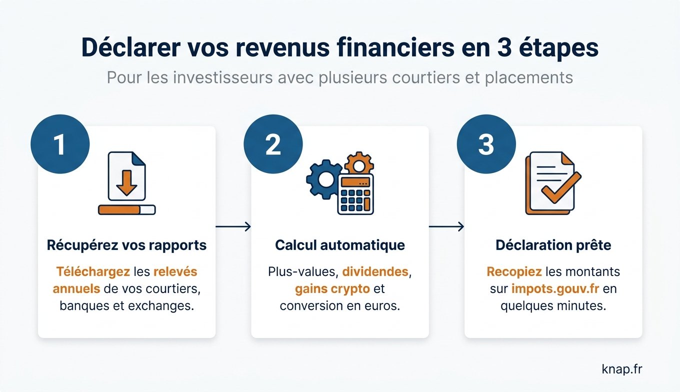 Declarer ses revenus financiers en 3 etapes : recuperer les rapports, calcul automatique, declaration prete