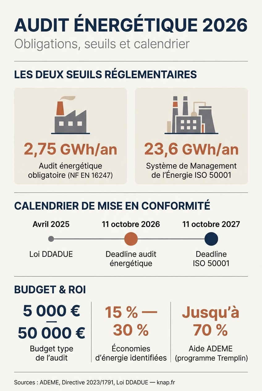 Infographie audit energetique 2026 : les deux seuils reglementaires (2,75 et 23,6 GWh/an), calendrier de mise en conformite et budget.