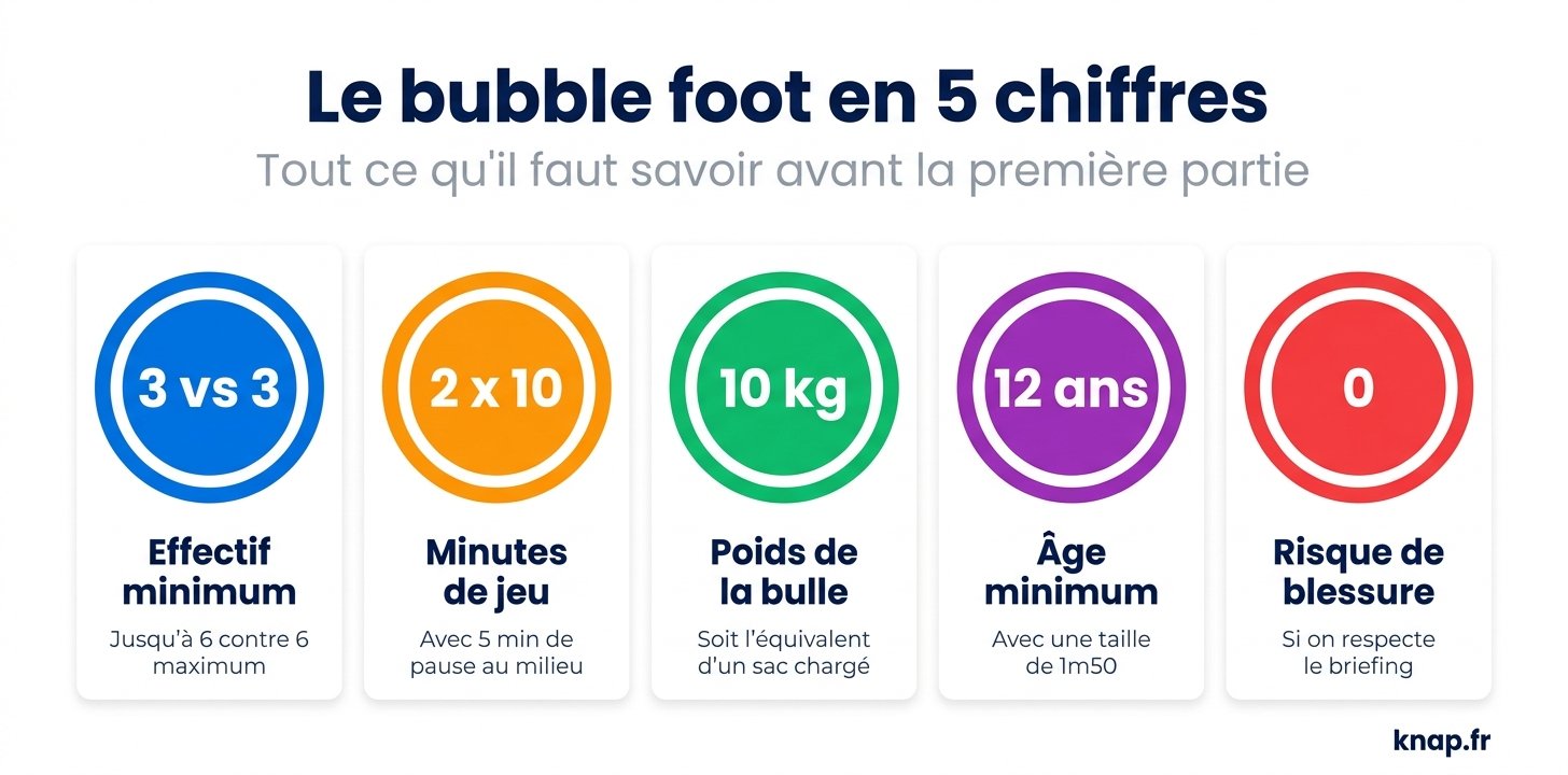 Le bubble foot en 5 chiffres : effectif minimum, duree de jeu, poids de la bulle, age minimum, risque de blessure