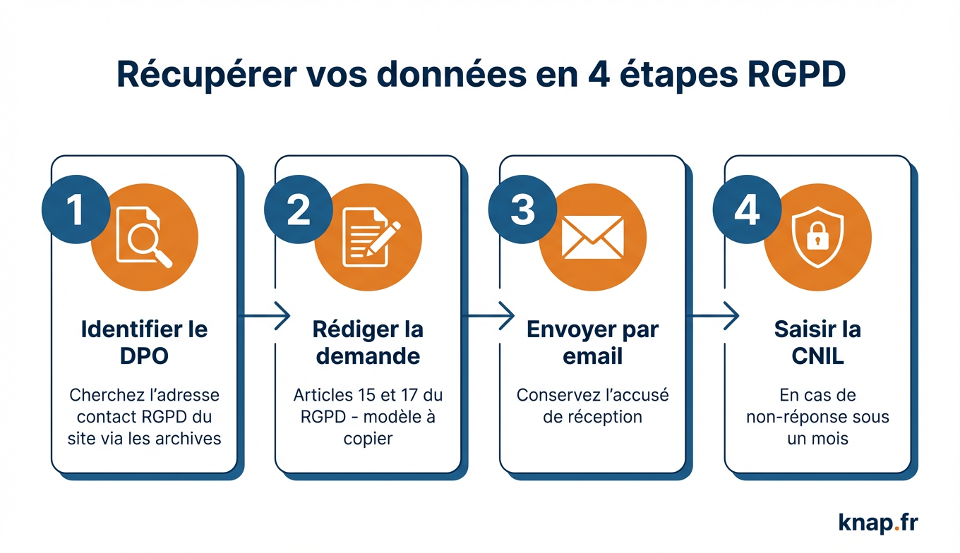 Recuperer ses donnees Wannonce en 4 etapes RGPD : identifier le DPO, rediger la demande, envoyer par email, saisir la CNIL