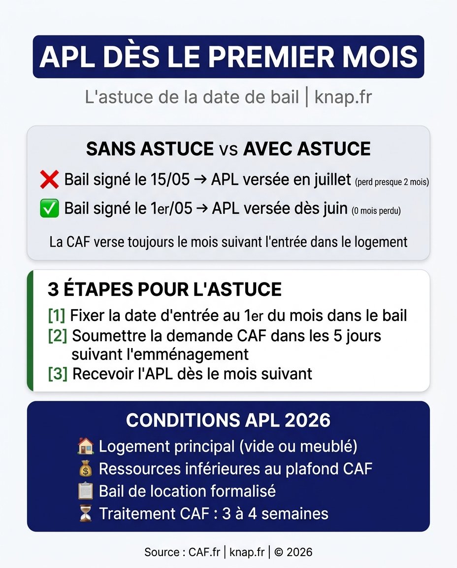 Infographie APL premier mois - astuce date de bail pour percevoir l'APL dès le premier mois