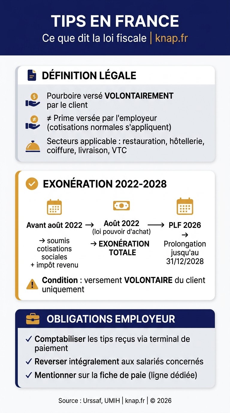 Infographie tips pourboire France - définition légale et fiscalité 2026