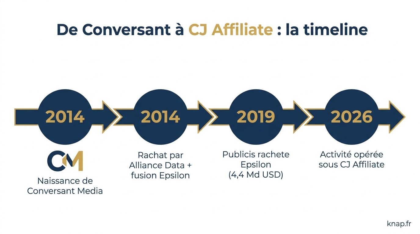 Timeline : Conversant rachete par Alliance Data, Epsilon, puis Publicis vers CJ Affiliate