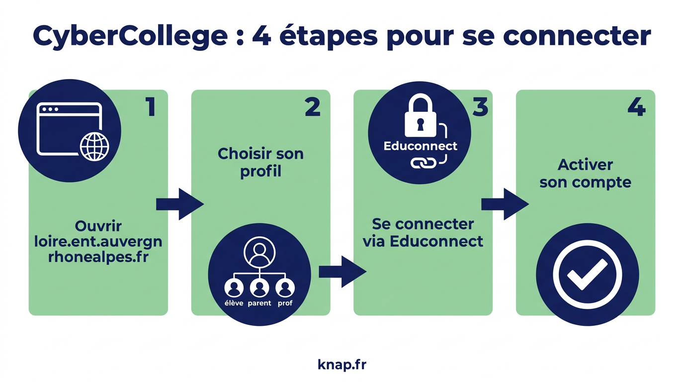 CyberCollege : les 4 etapes pour se connecter via Educonnect
