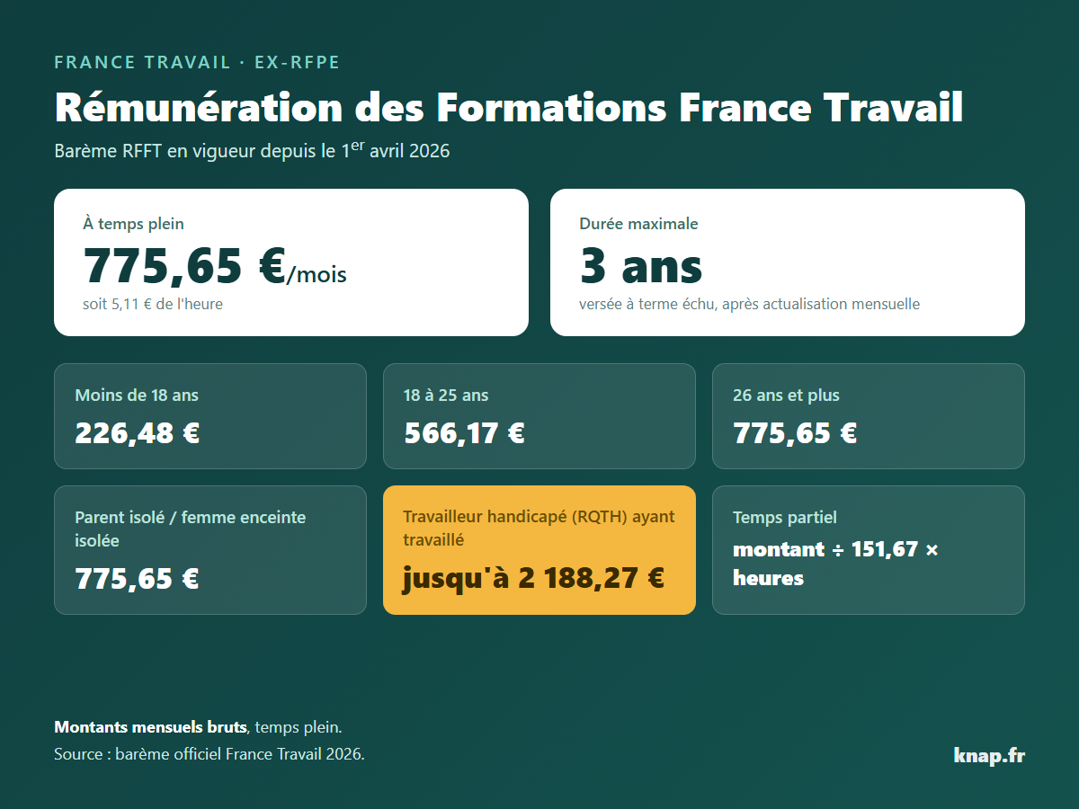 Barème 2026 de la rémunération des formations France Travail (RFFT) : montants mensuels par âge et situation